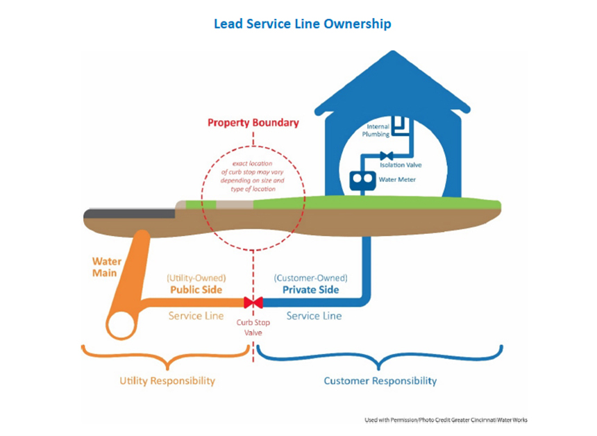 Lead service line ownership diagram