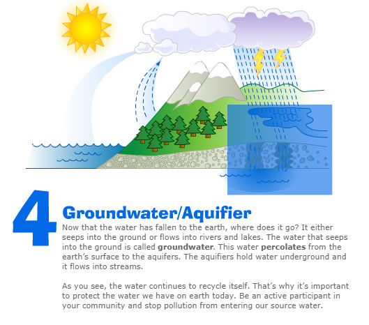 4. Groundwater/Aquifer Now that the water has fallen to the earth, where does it go? It either seeps into the ground or flows into rivers and lakes. The water that seeps into the ground flows into rivers and lakes. The water that seeps into the ground is called groundwater. This water percolates from the earth's surface to the aquifers. The aquifers hold water underground and it flows into streams. As you see, the water continues to recycle itself. That's why it's important to protect the water we have on earth today. Be an active participant in your community and stop pollution from entering our source water.