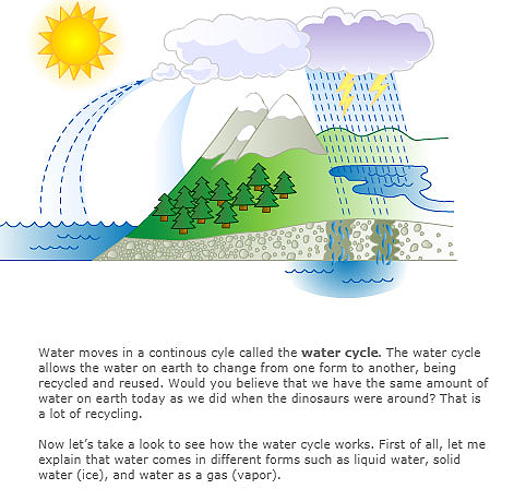 Water moves in a continuous cycle called the water cycle. The water cycle allows the water on earth to change from one form to another, being recycled and reused. Would you believe that we have the same amount of water on Earth today as we did when the dinosaurs were around? That is a lot of recycling. Now let's take a look to see how the water cycle works. First of all let me explain that water comes in different forms such as liquid, solid water (ice), and water as a gas (vapor).